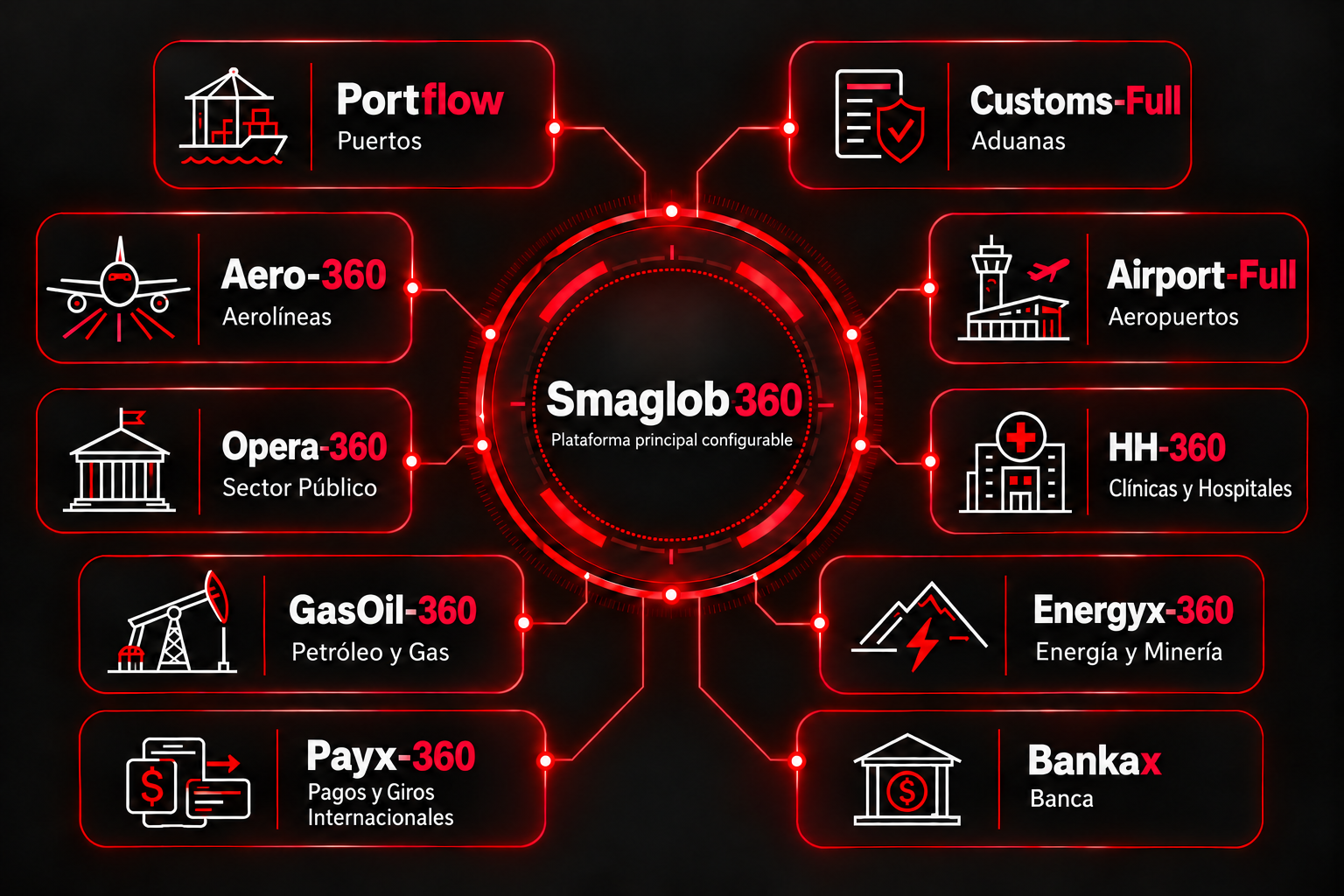 Smaglob-360 — Explore el ecosistema