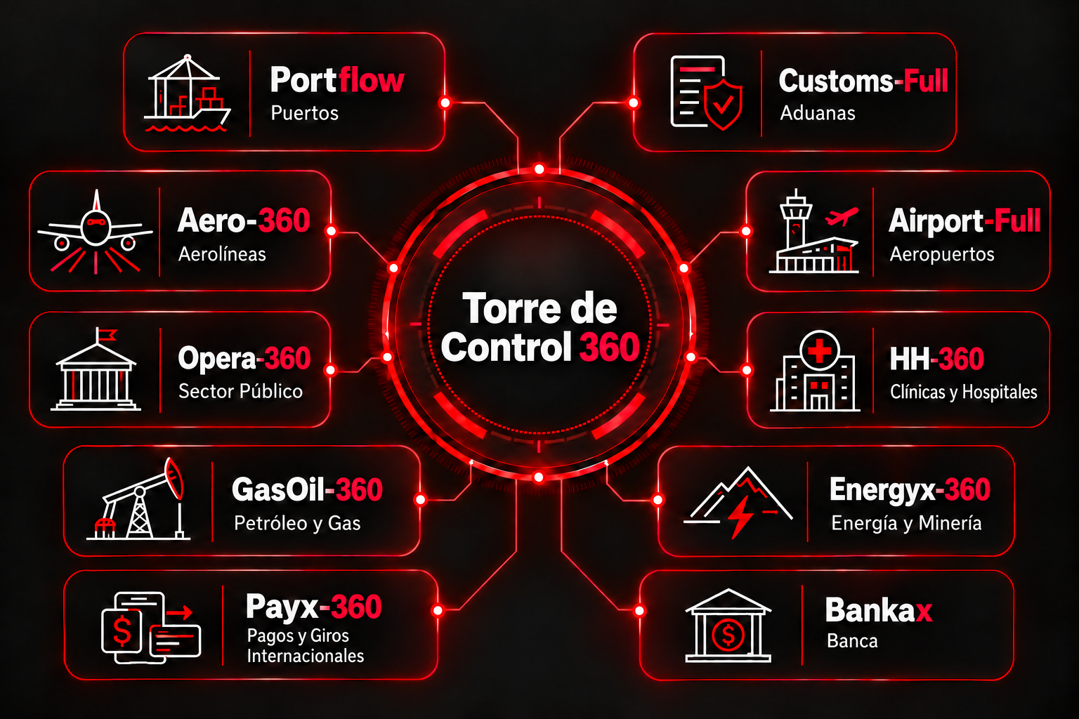 Torre de Control 360 — Explore el ecosistema